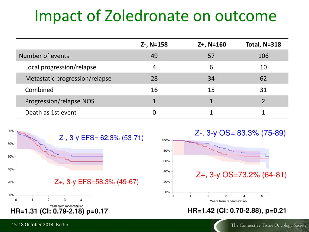 impact of zoledronate on outcome