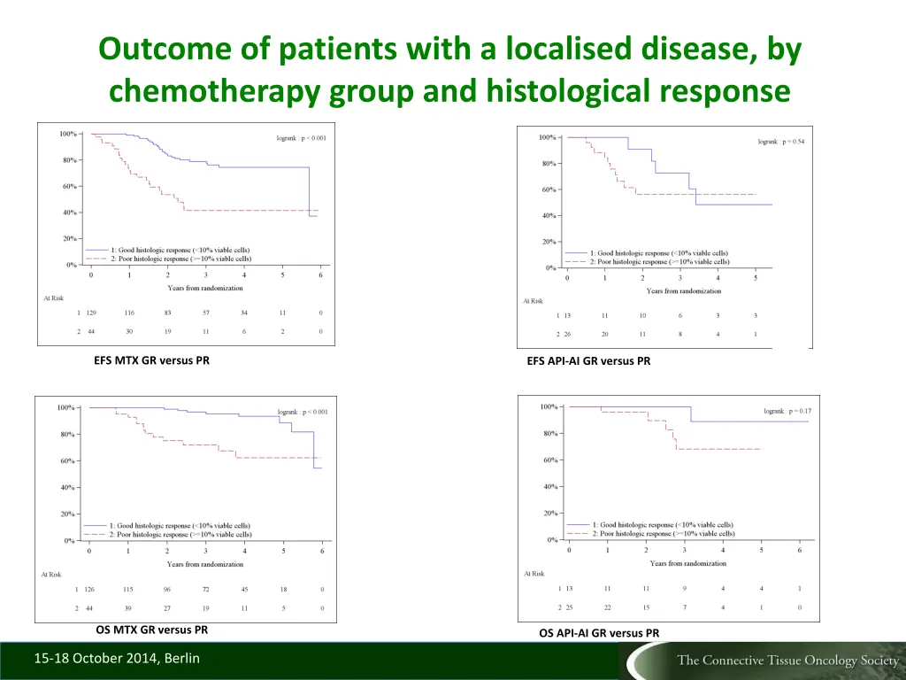 outcome of patients with a localised disease