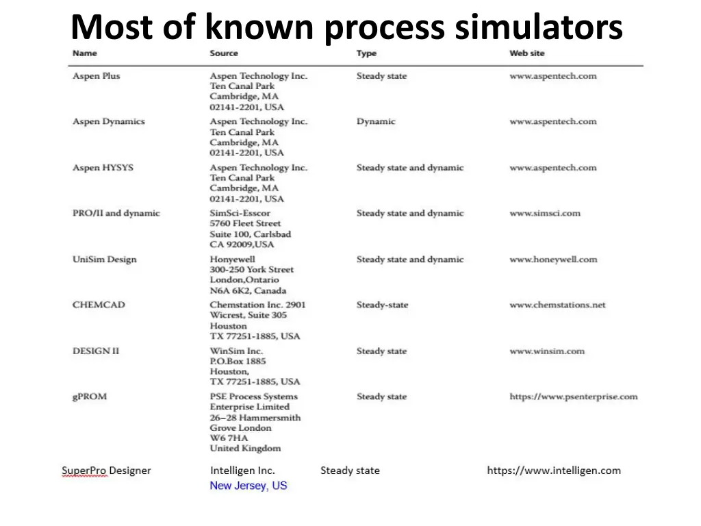 most of known process simulators