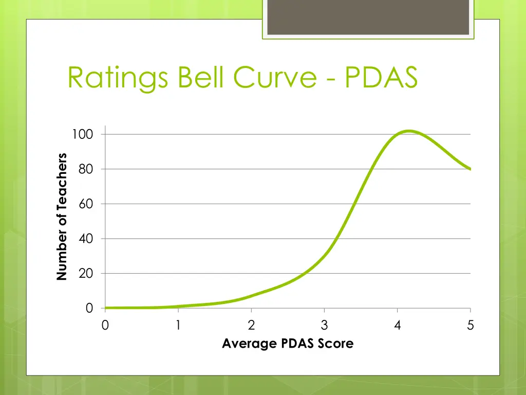 ratings bell curve pdas