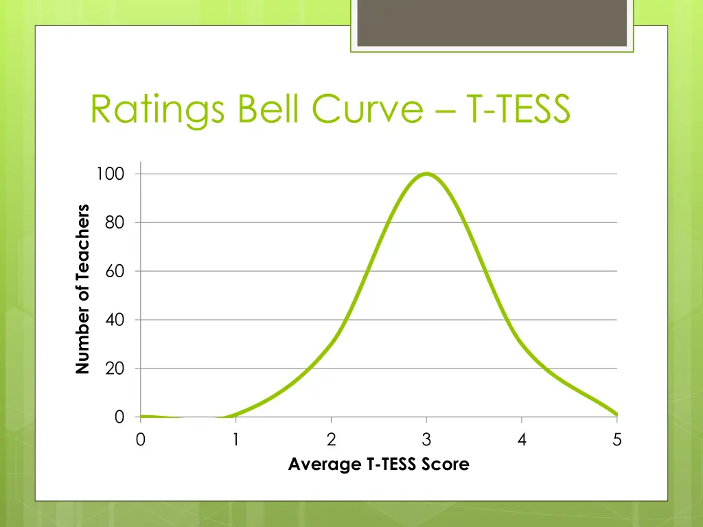 ratings bell curve t tess