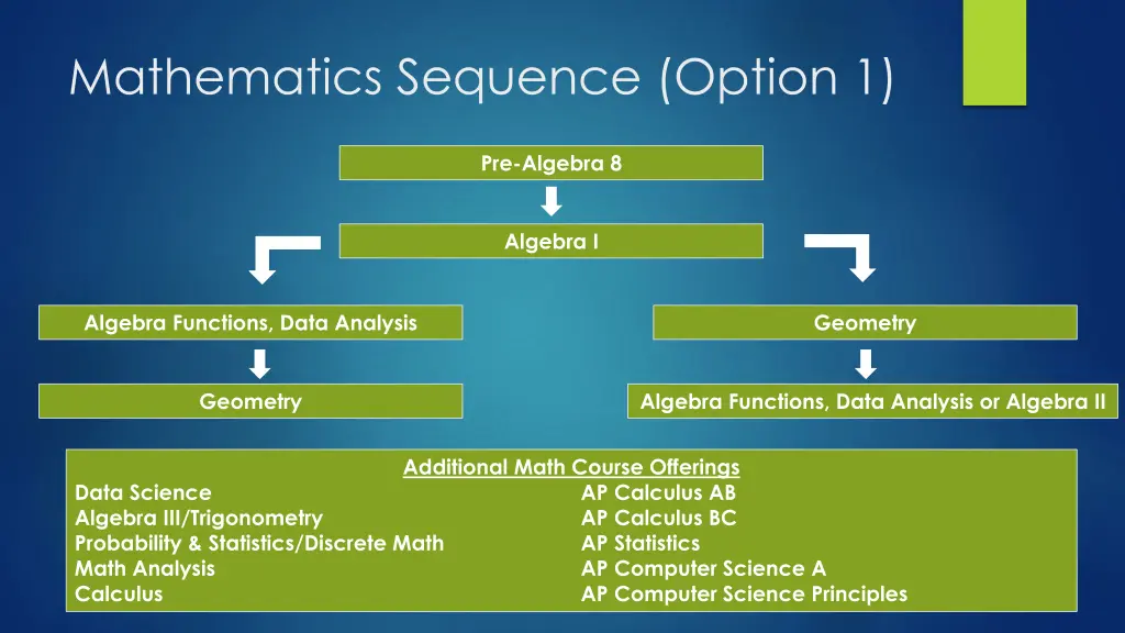 mathematics sequence option 1
