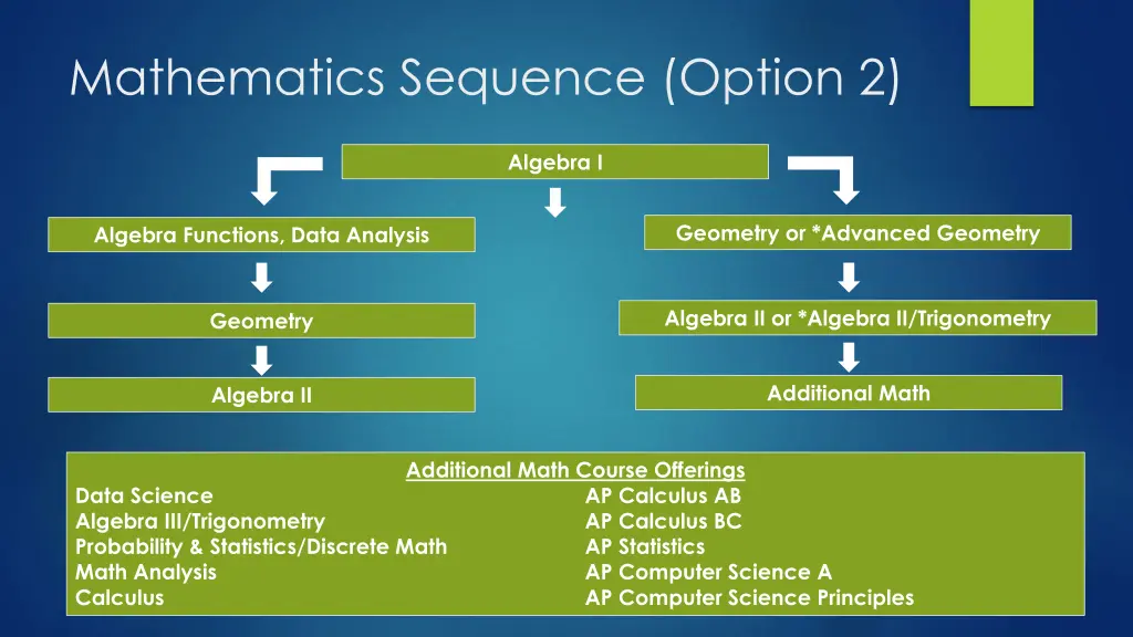 mathematics sequence option 2