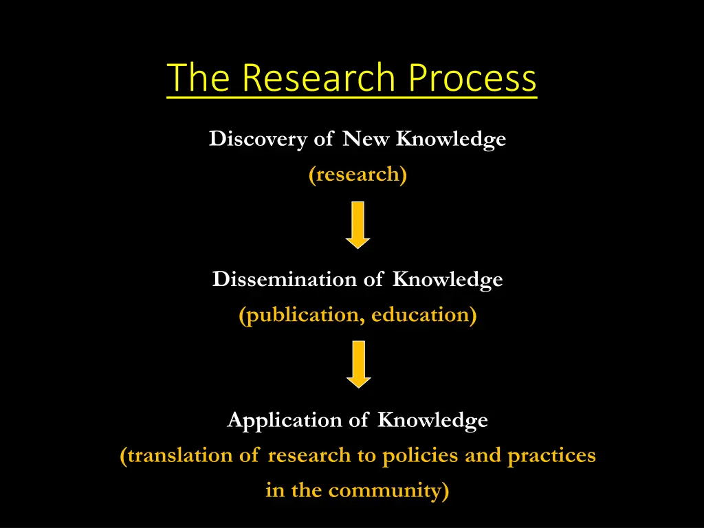 the research process
