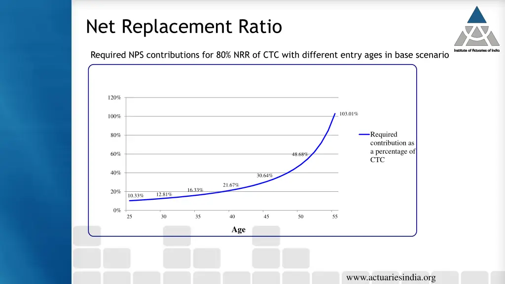 net replacement ratio 1