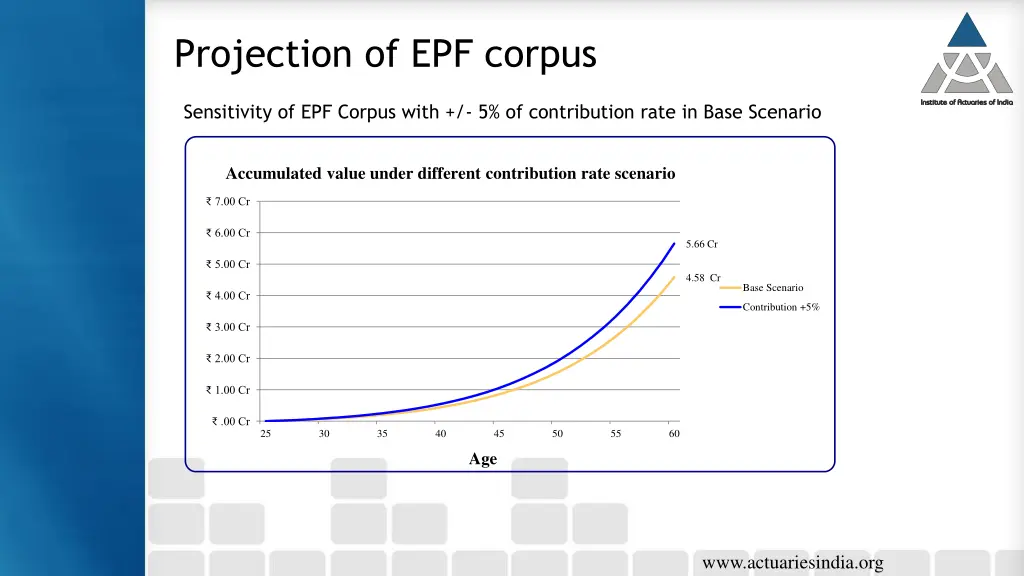 projection of epf corpus