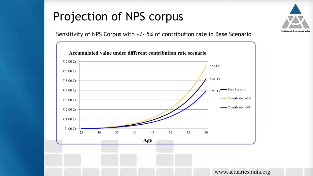 projection of nps corpus