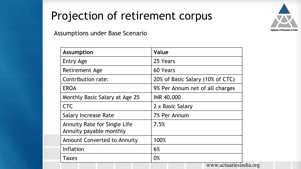 projection of retirement corpus 1
