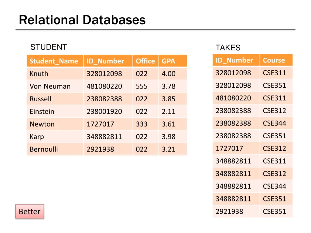relational databases 2