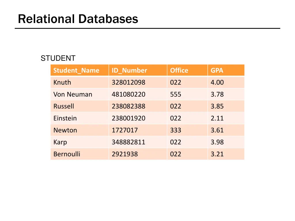 relational databases