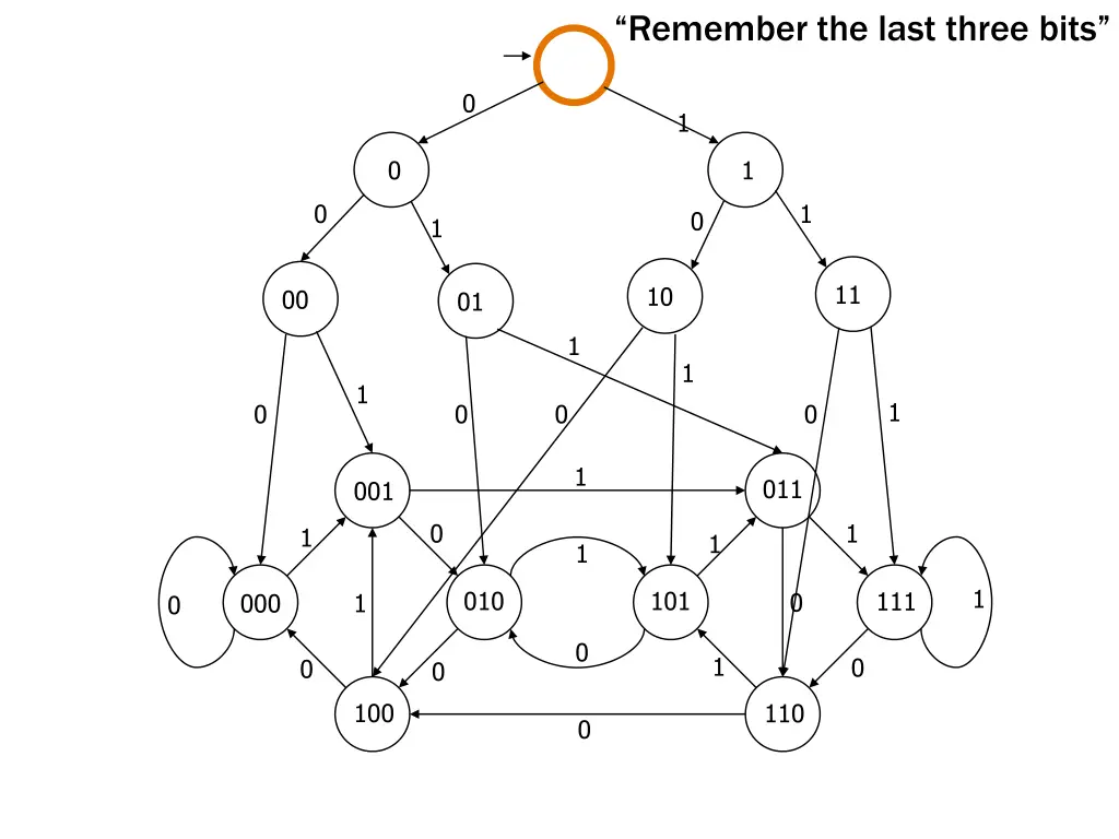 remember the last three bits 1