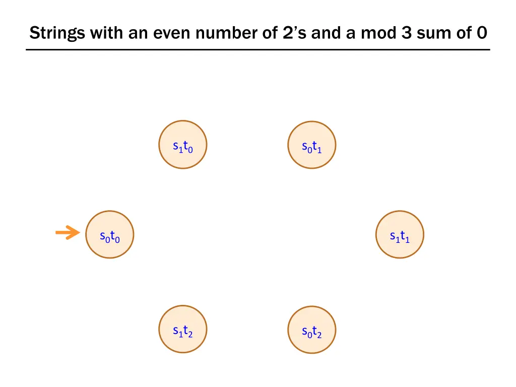 s trings with an even number