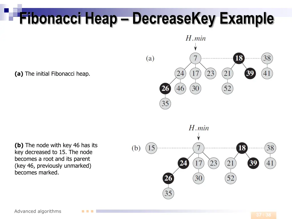 fibonacci heap decreasekey example
