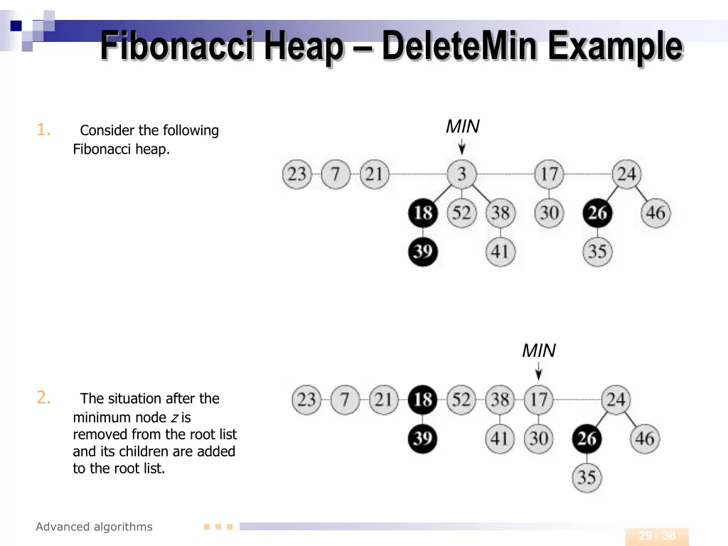 fibonacci heap deletemin example