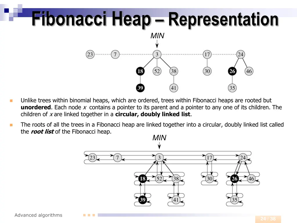 fibonacci heap representation min