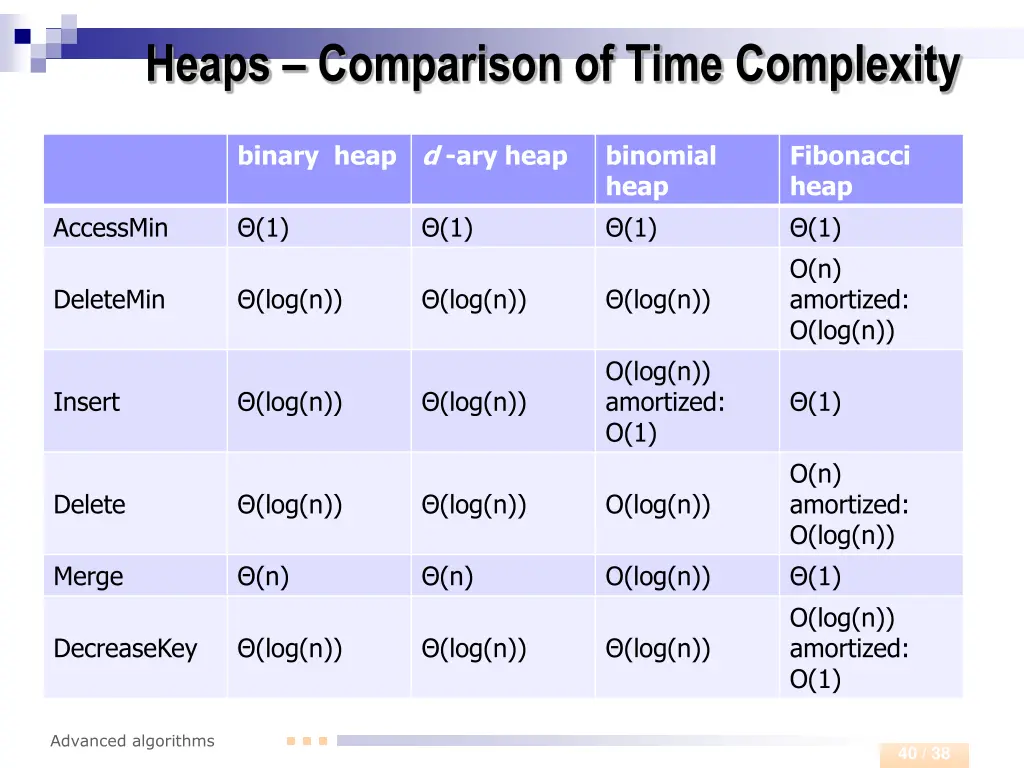 heaps comparison of time complexity