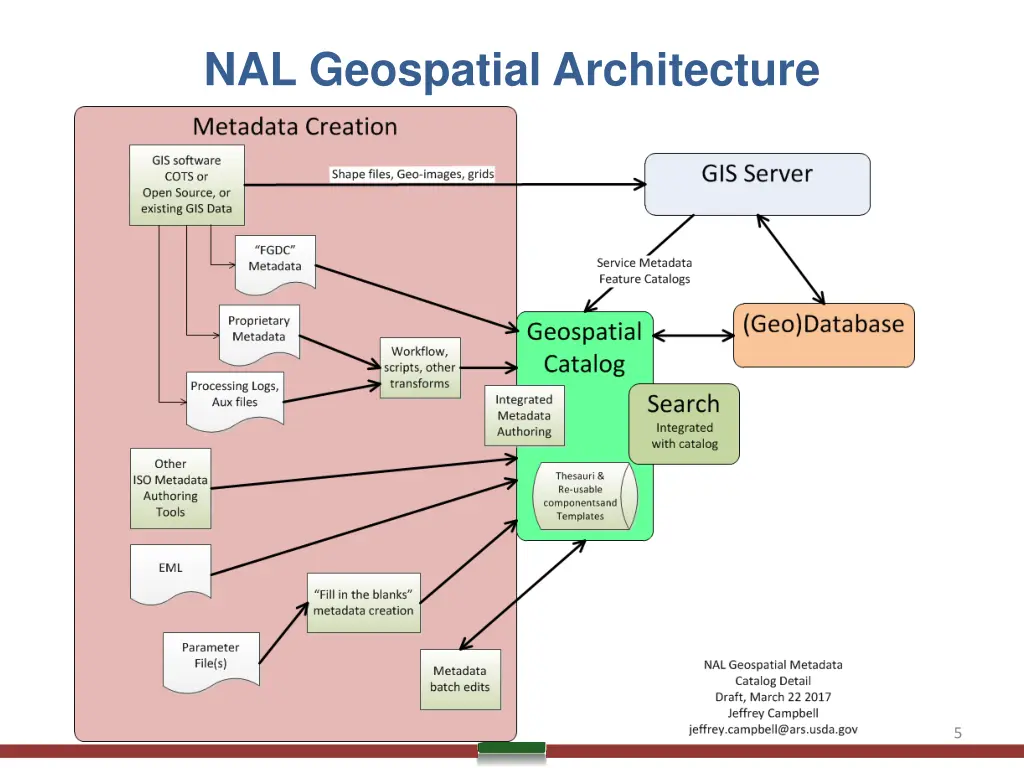 nal geospatial architecture