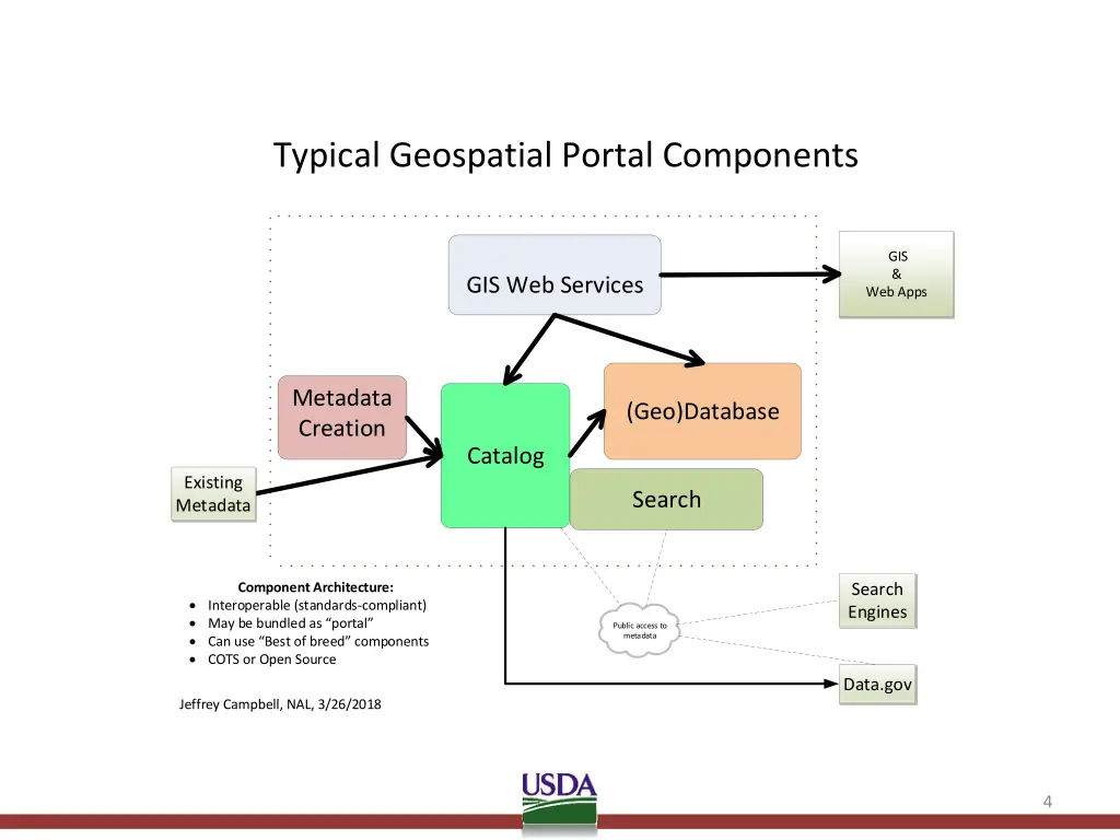 typical geospatial portal components