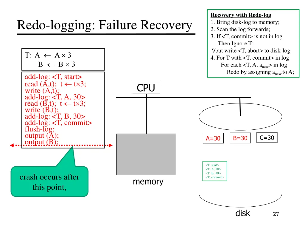 recovery with redo log 1 bring disk log to memory 2