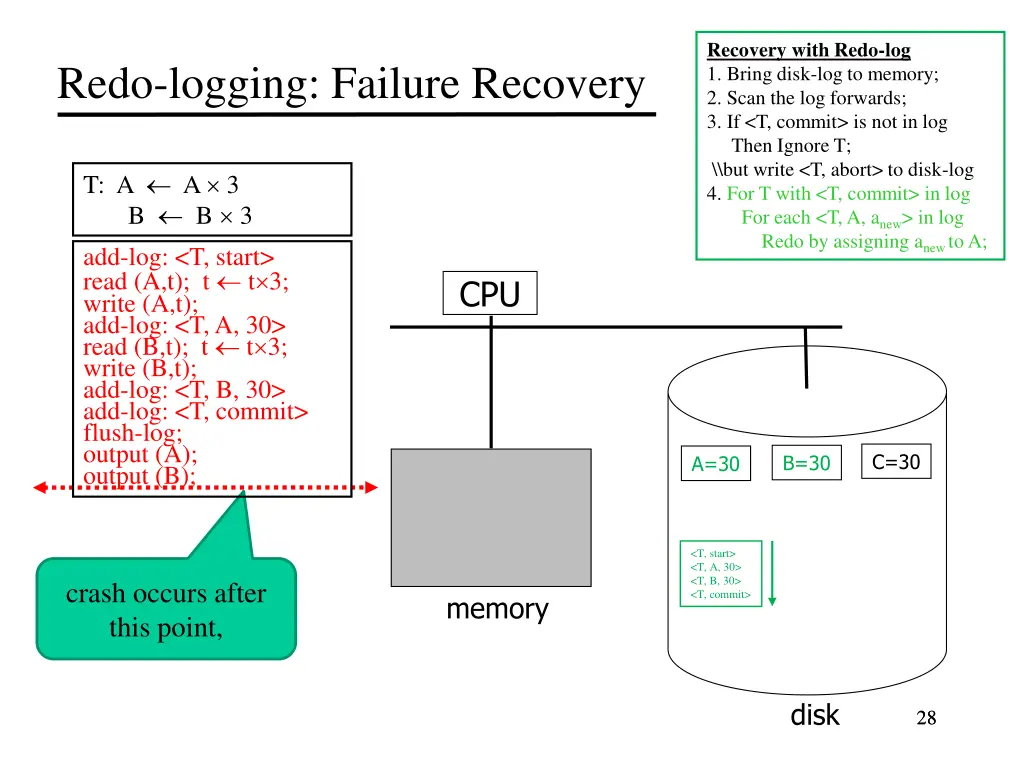recovery with redo log 1 bring disk log to memory 3