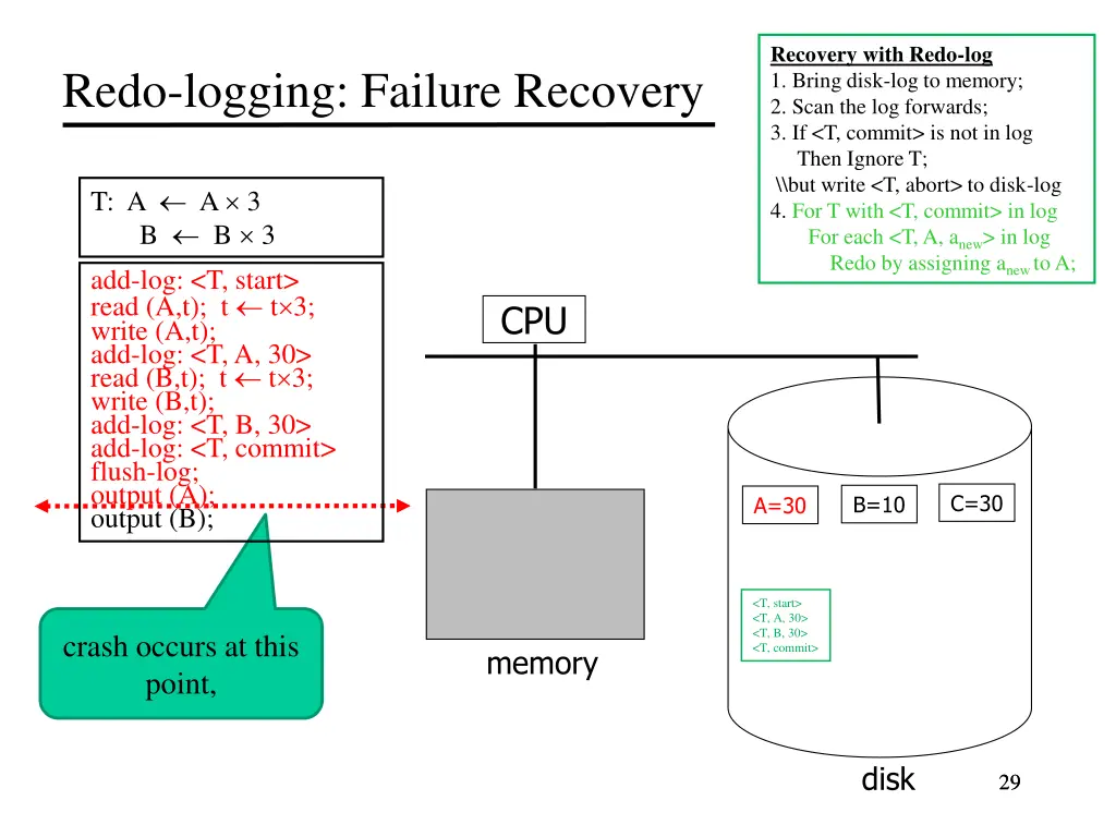 recovery with redo log 1 bring disk log to memory 4