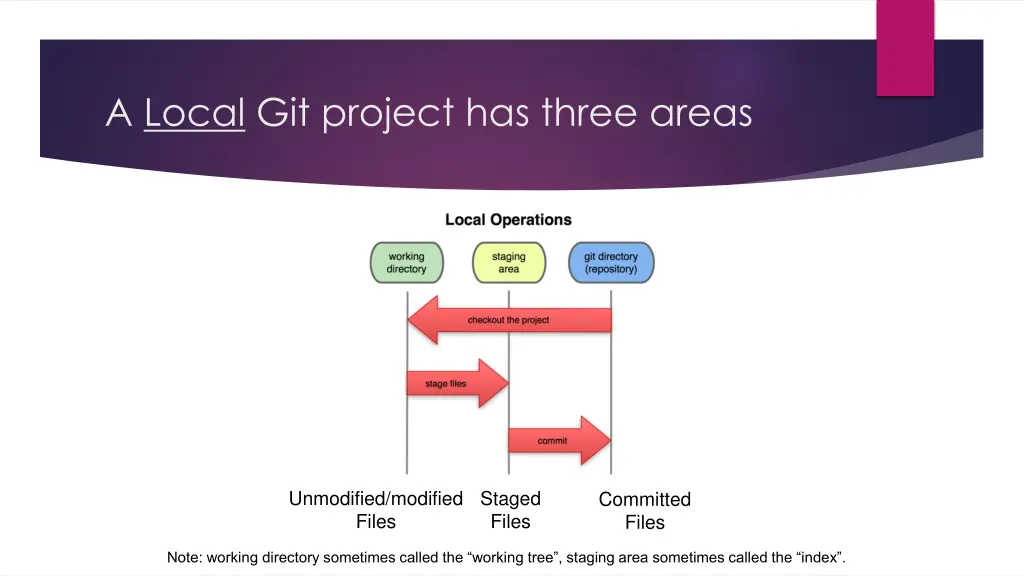 a local git project has three areas