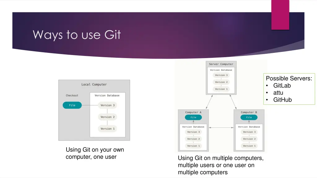 ways to use git