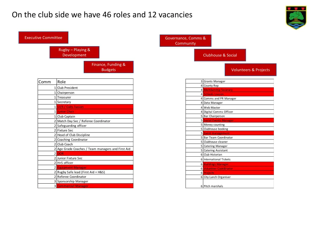 on the club side we have 46 roles and 12 vacancies