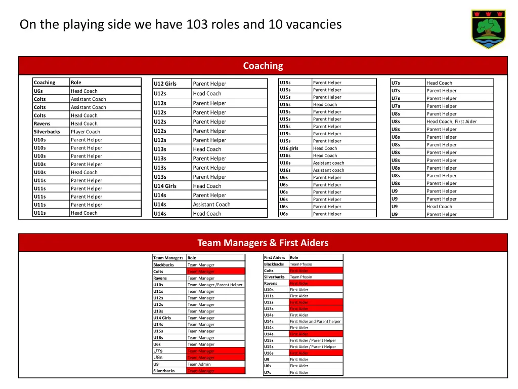 on the playing side we have 103 roles