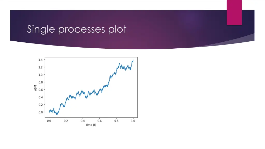 single processes plot