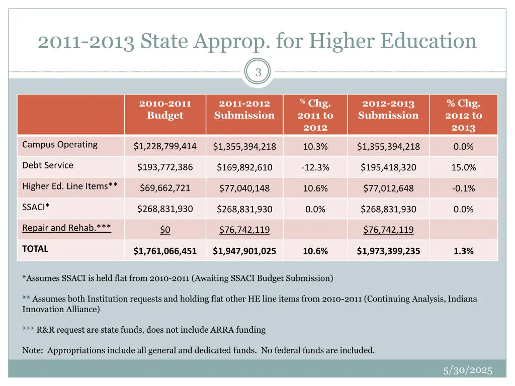 2011 2013 state approp for higher education