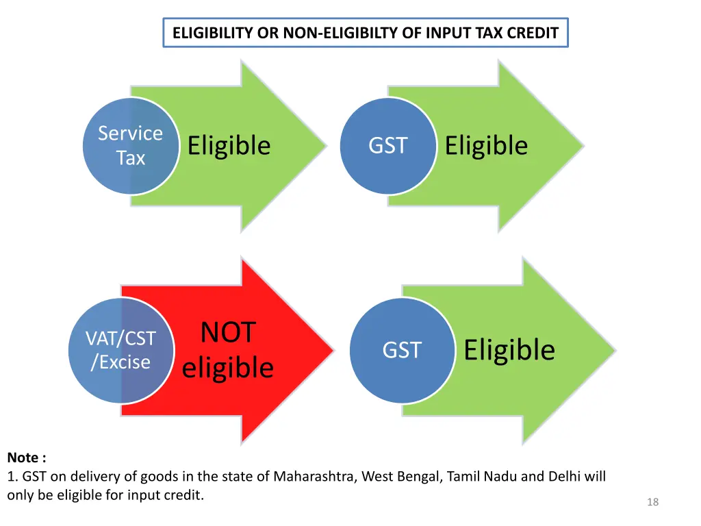 eligibility or non eligibilty of input tax credit