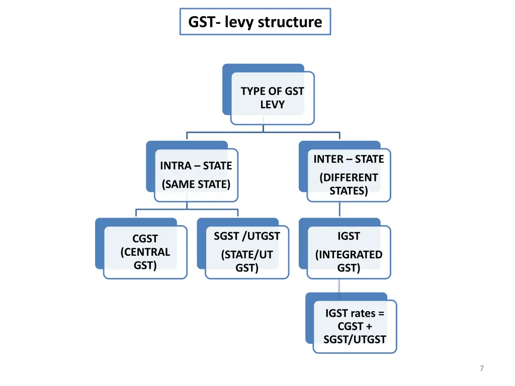 gst levy structure