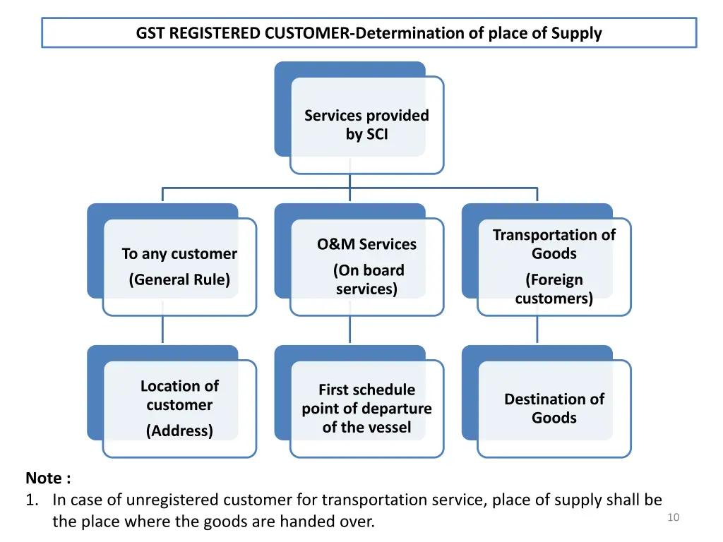 gst registered customer determination of place