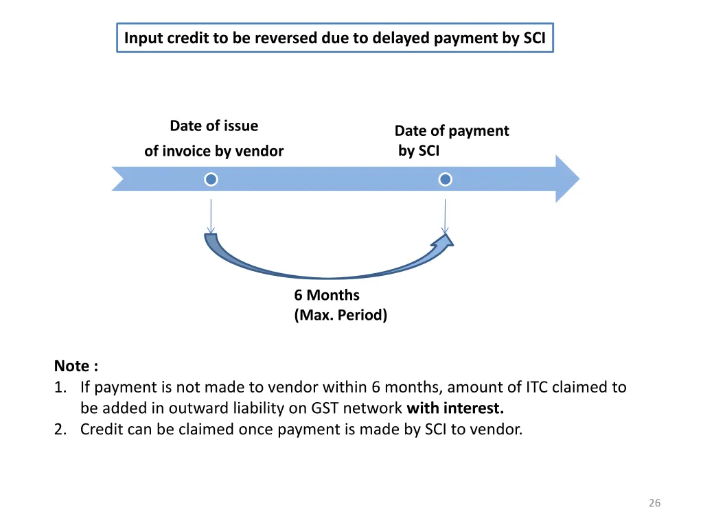 input credit to be reversed due to delayed