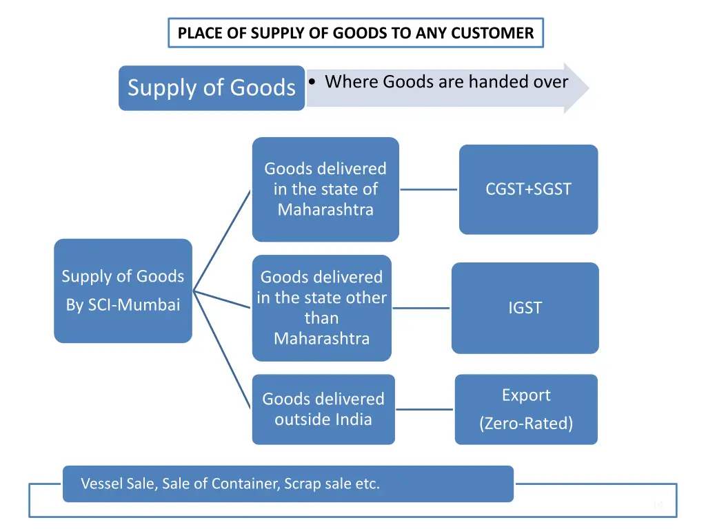 place of supply of goods to any customer