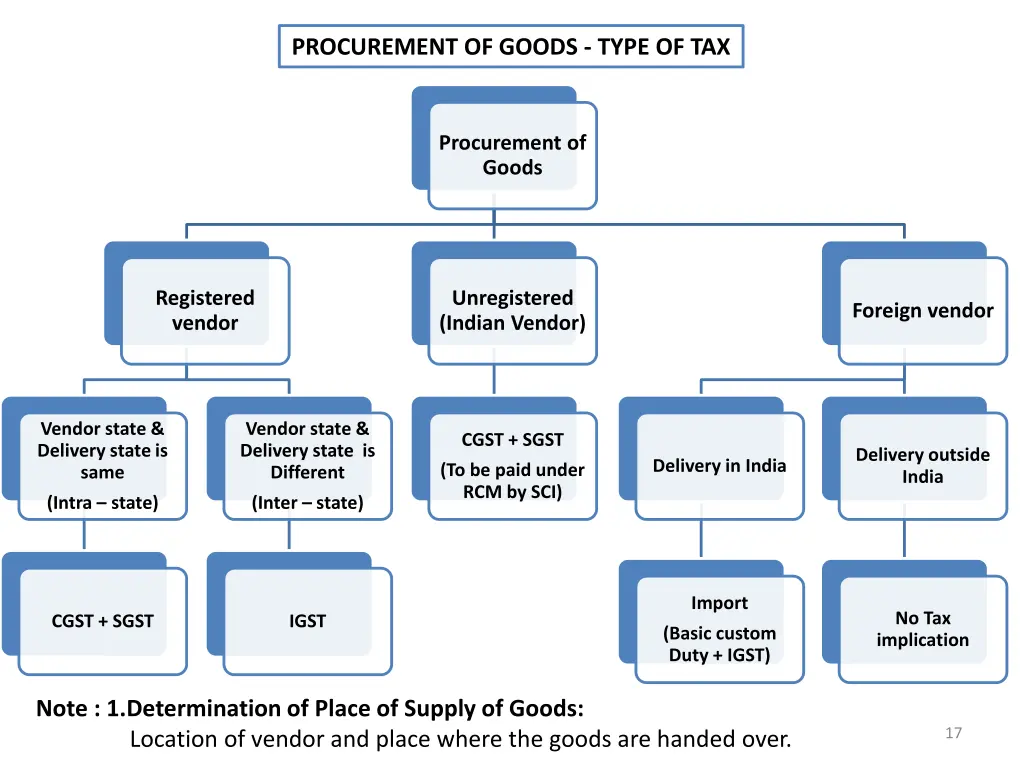 procurement of goods type of tax