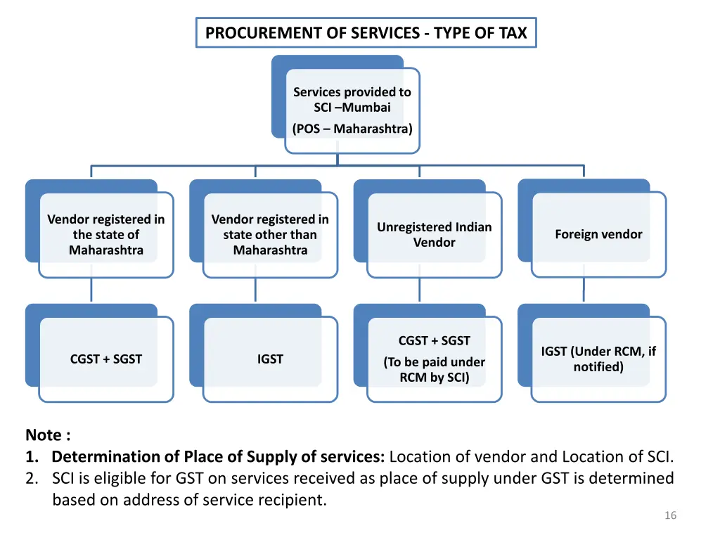 procurement of services type of tax