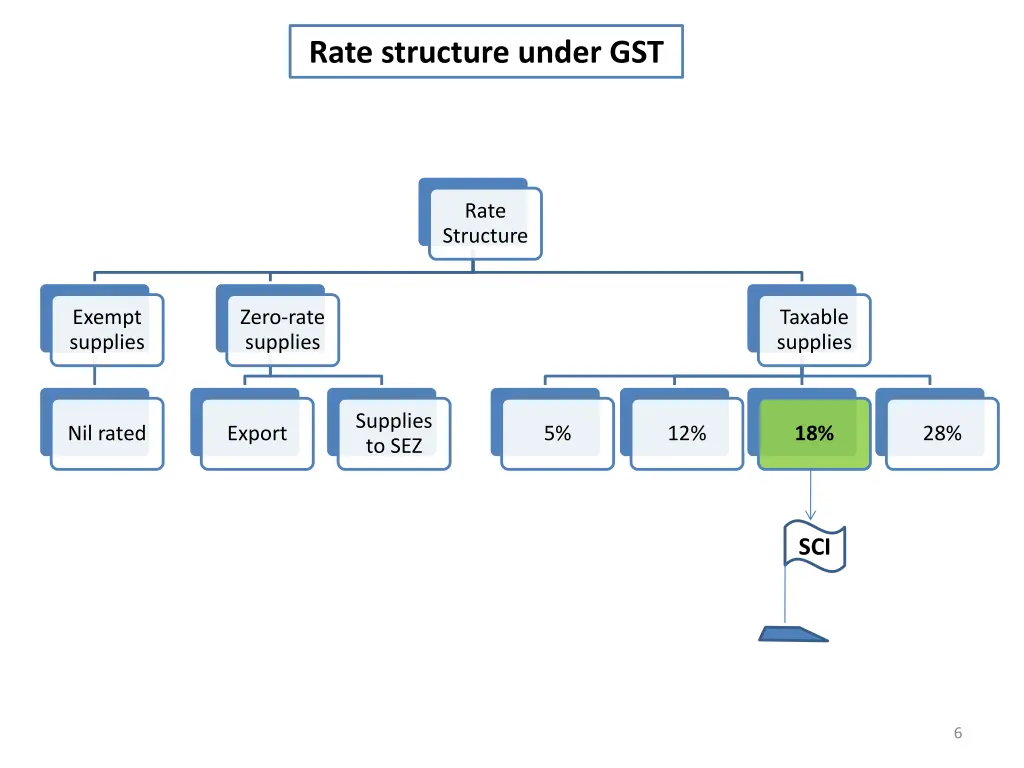 rate structure under gst