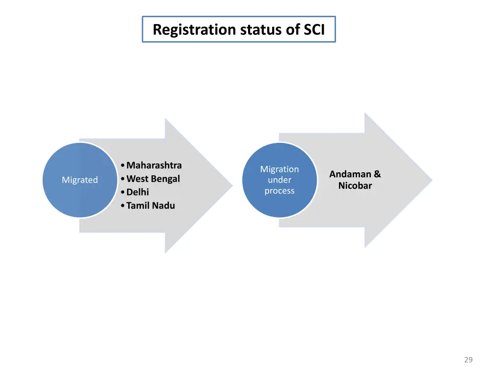 registration status of sci