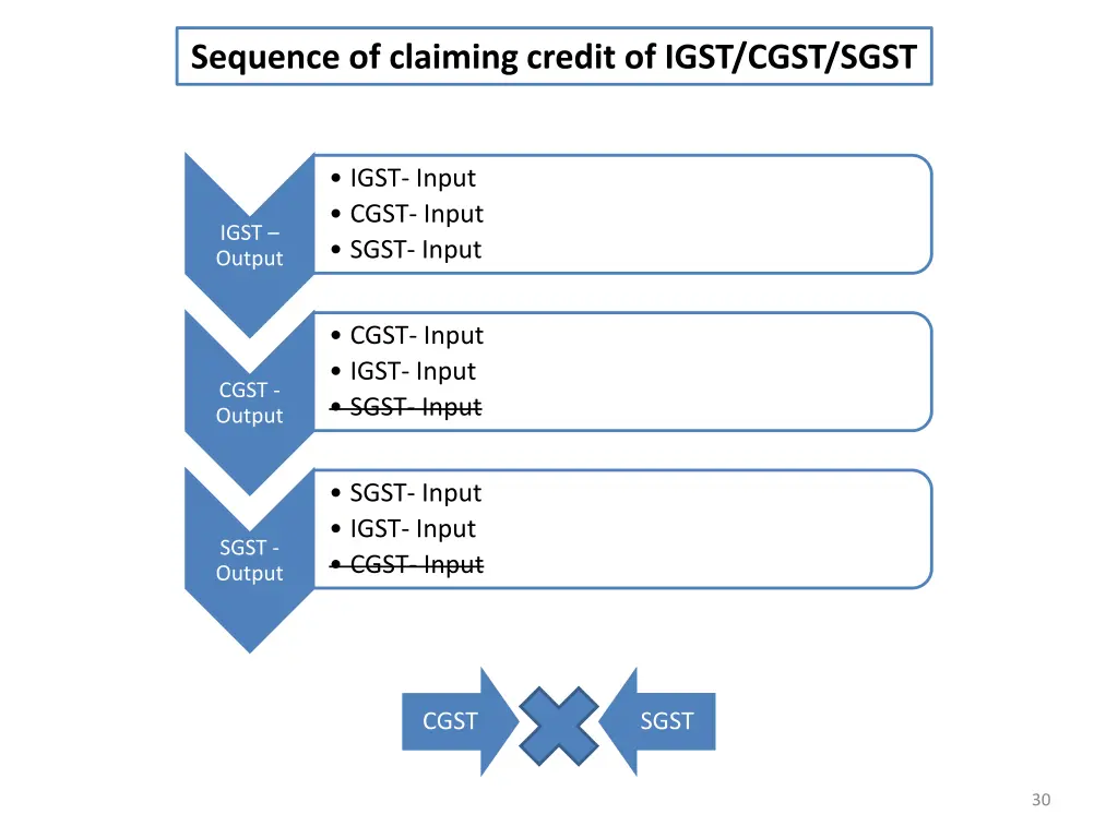 sequence of claiming credit of igst cgst sgst