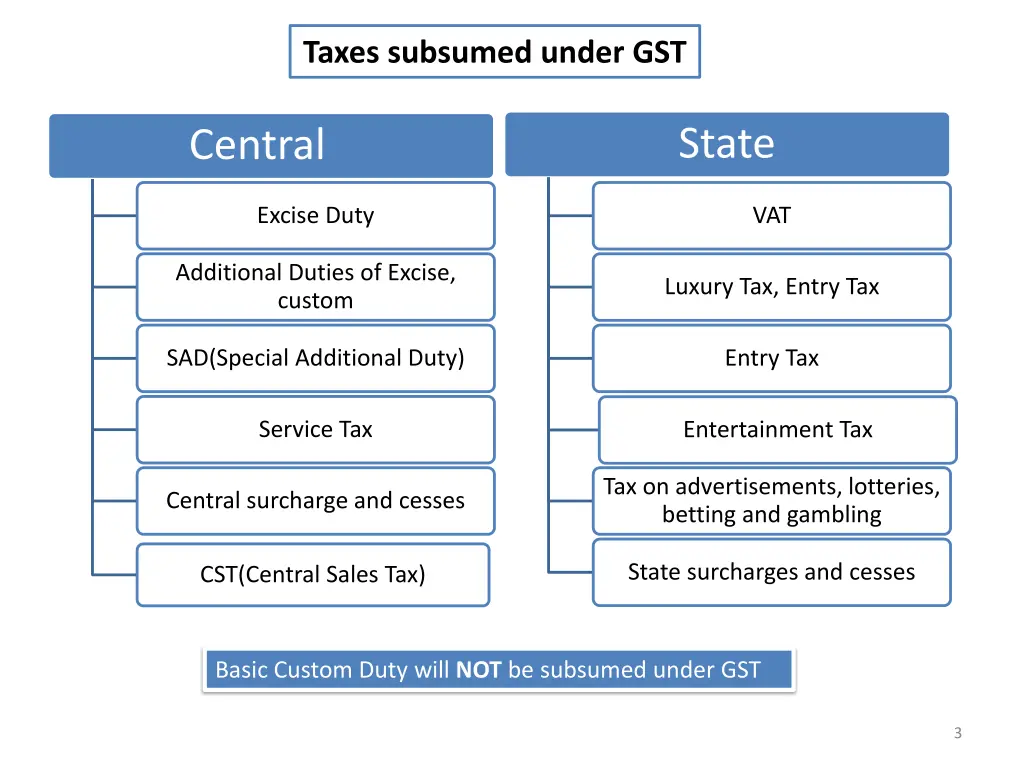 taxes subsumed under gst