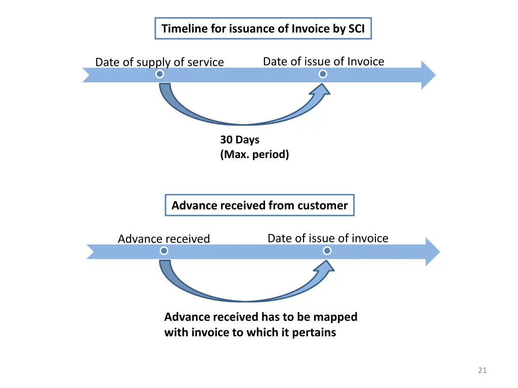 timeline for issuance of invoice by sci