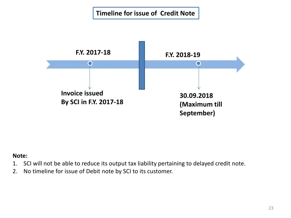 timeline for issue of credit note
