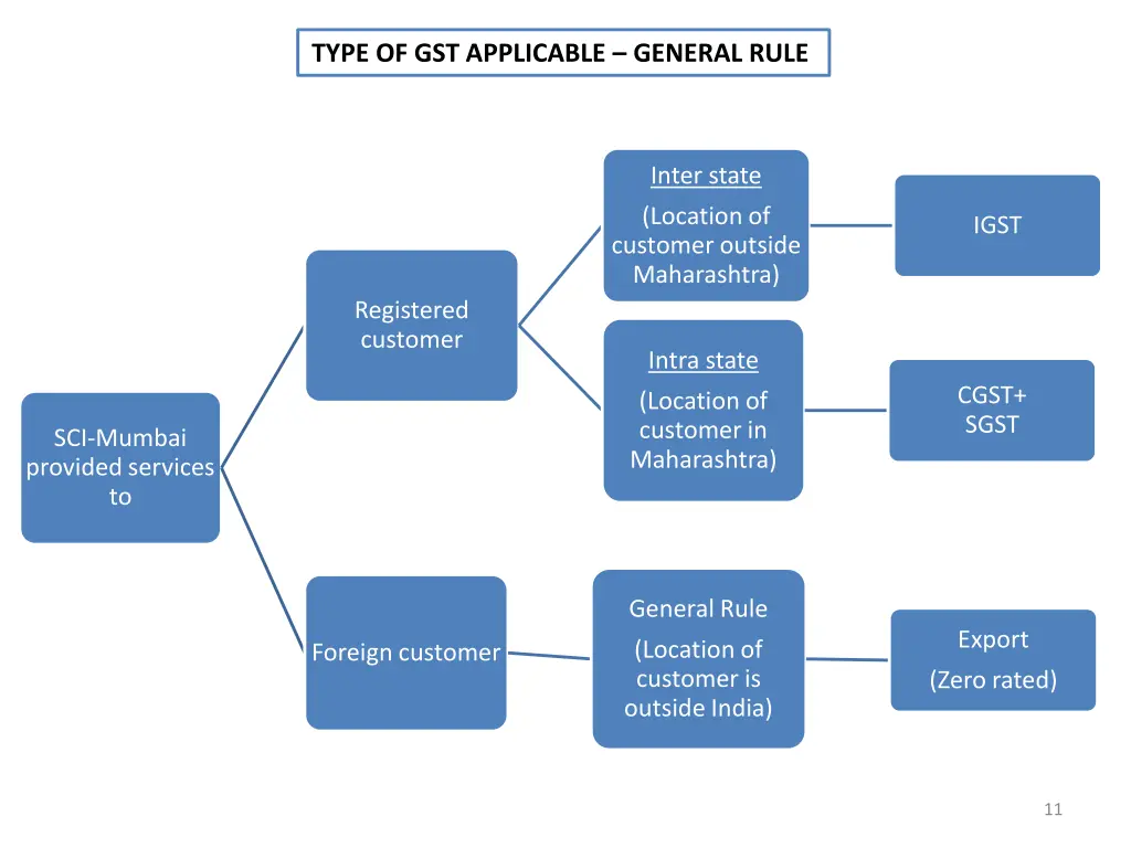 type of gst applicable general rule