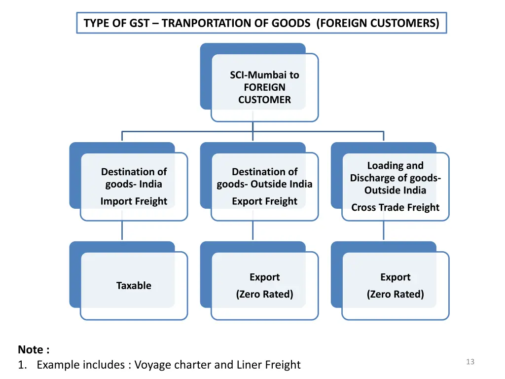 type of gst tranportation of goods foreign