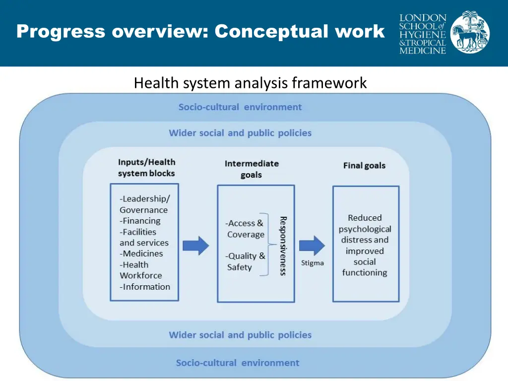 progress overview conceptual work