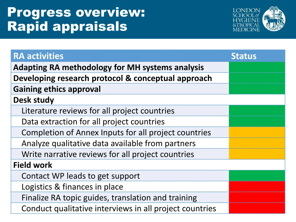 progress overview rapid appraisals 1