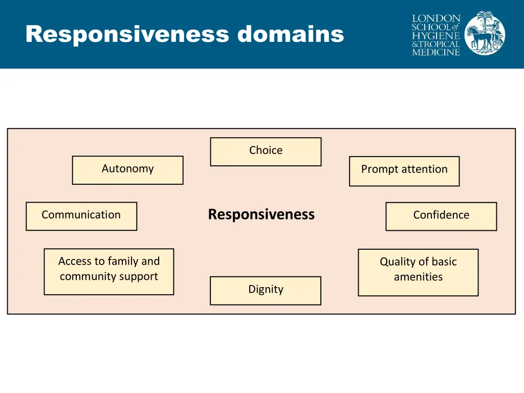 responsiveness domains