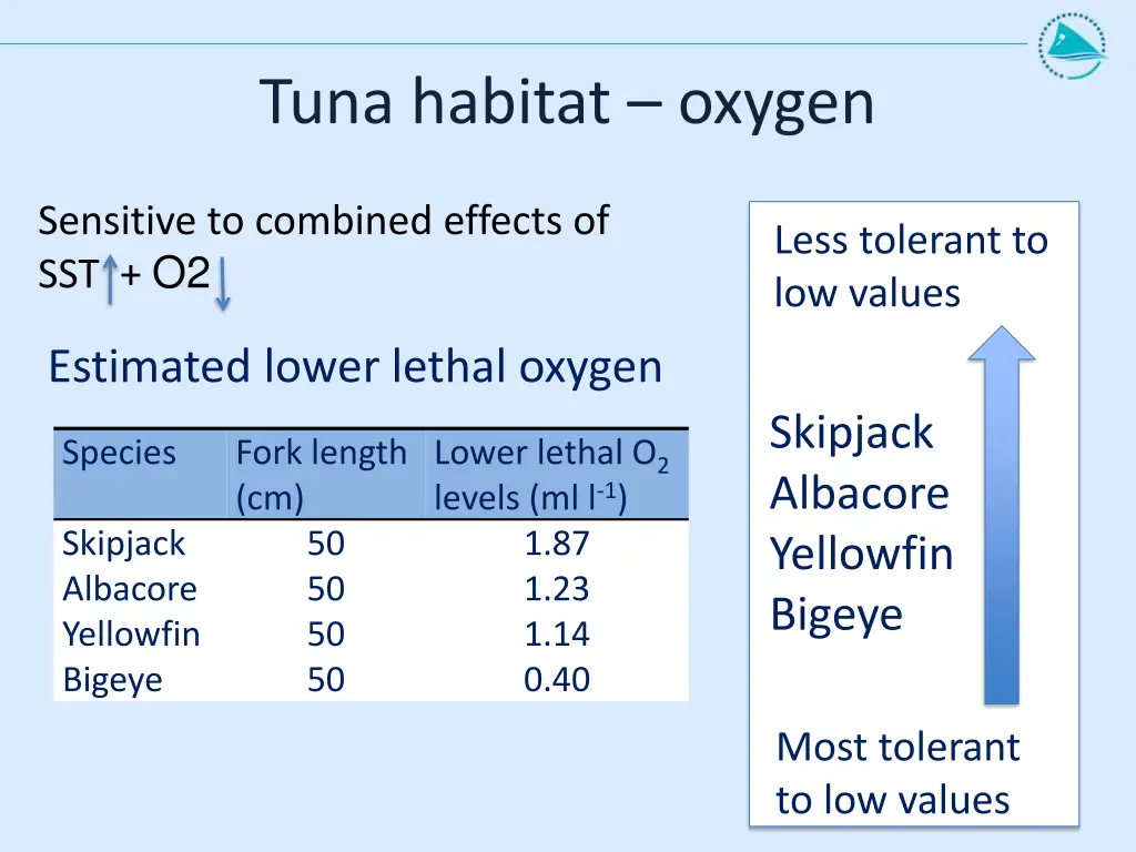 tuna habitat oxygen
